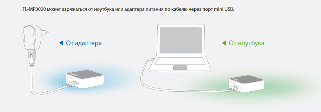 TP-LINK TL-MR3020 – компактный Wi-Fi роутер, оснащенный USB-портом для подключения 3G/4G и LTE модемов.