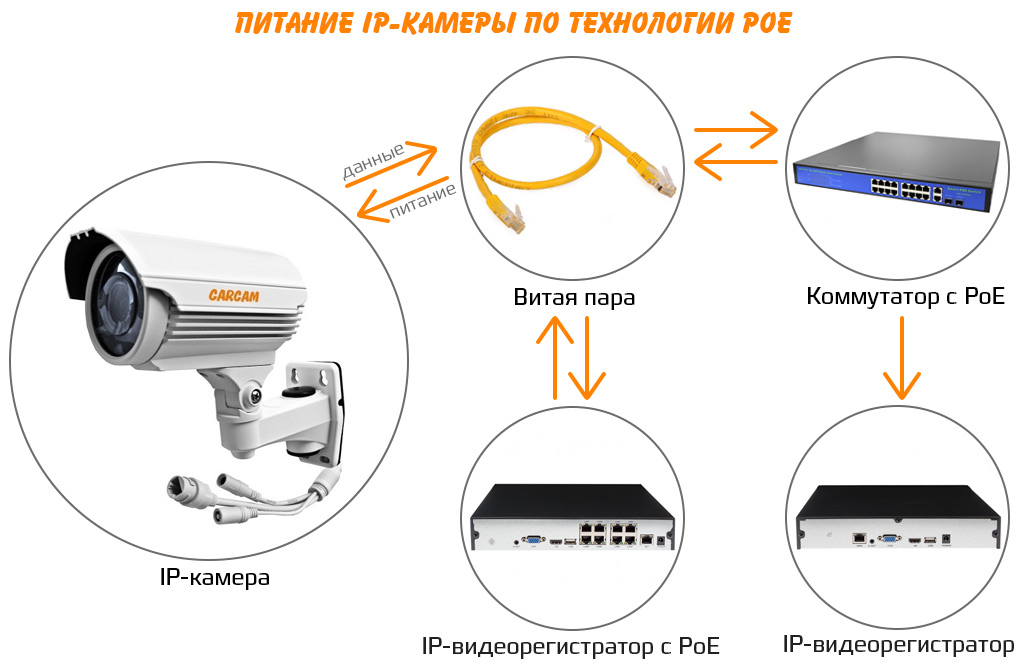 Функция POE