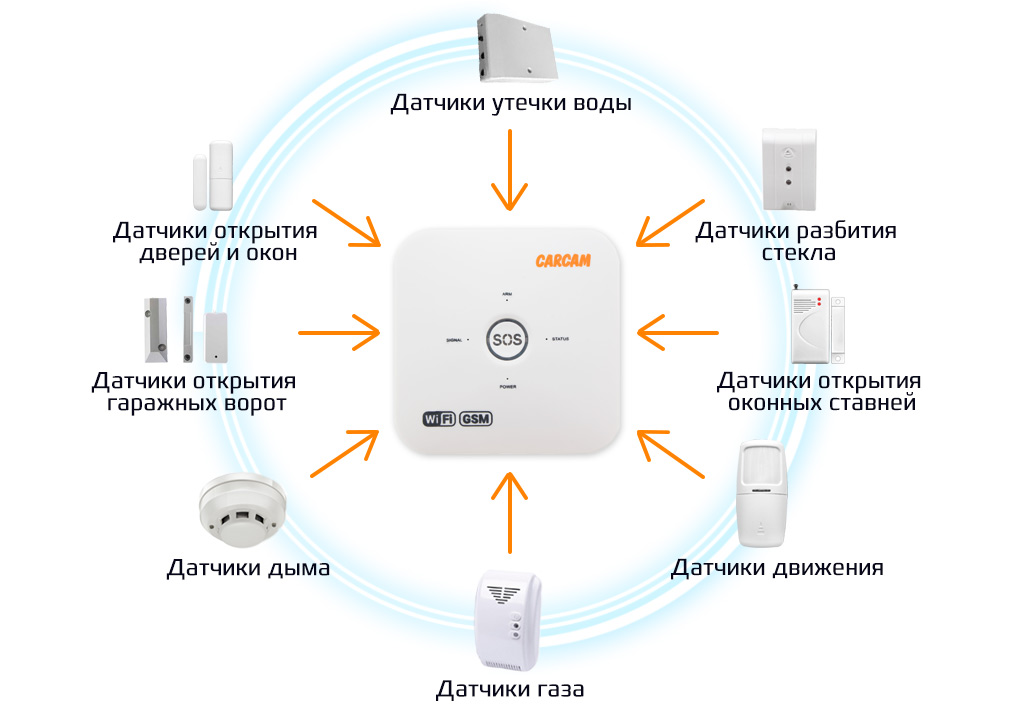 CARCAM GSM Alarm Kit - Подключайте любые датчики