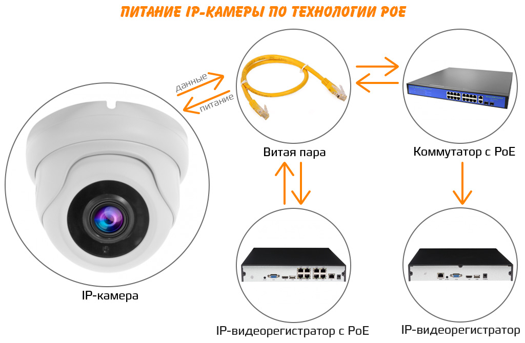 Функция POE