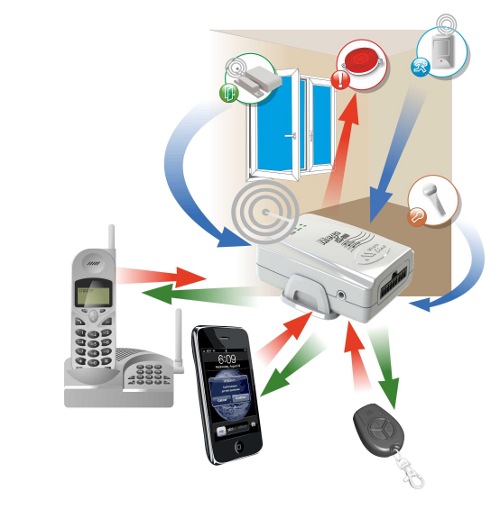 Беспроводной охранный GSM/GPRS комплекс MicroLine SX-300R Radio
