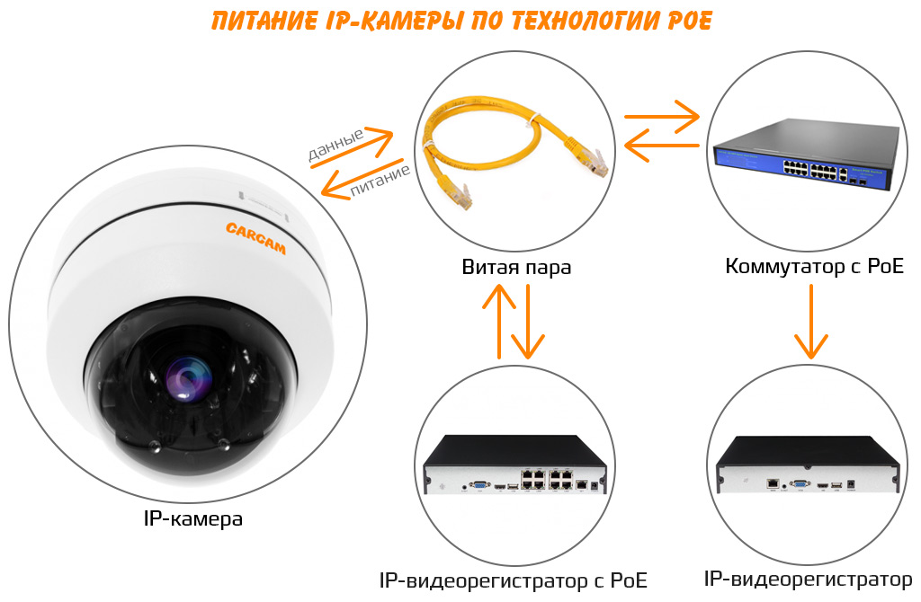 Функция POE